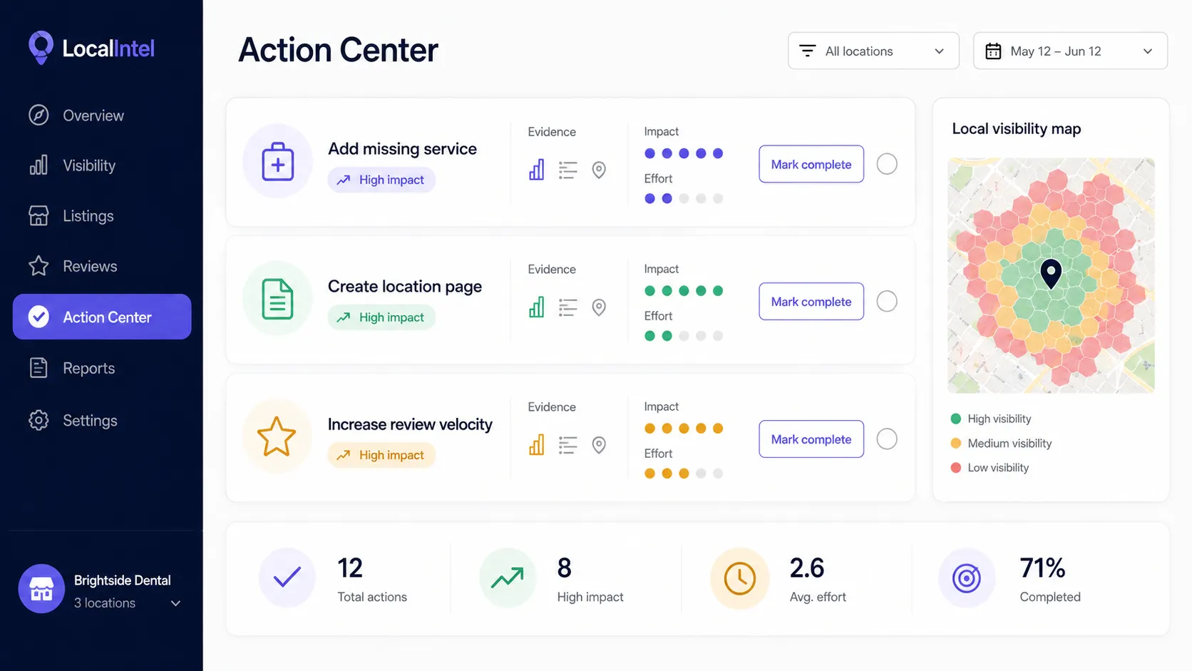 The LocalIntel Action Center, a list of recommended profile improvements, each with an evidence and impact rating and a mark-complete button.