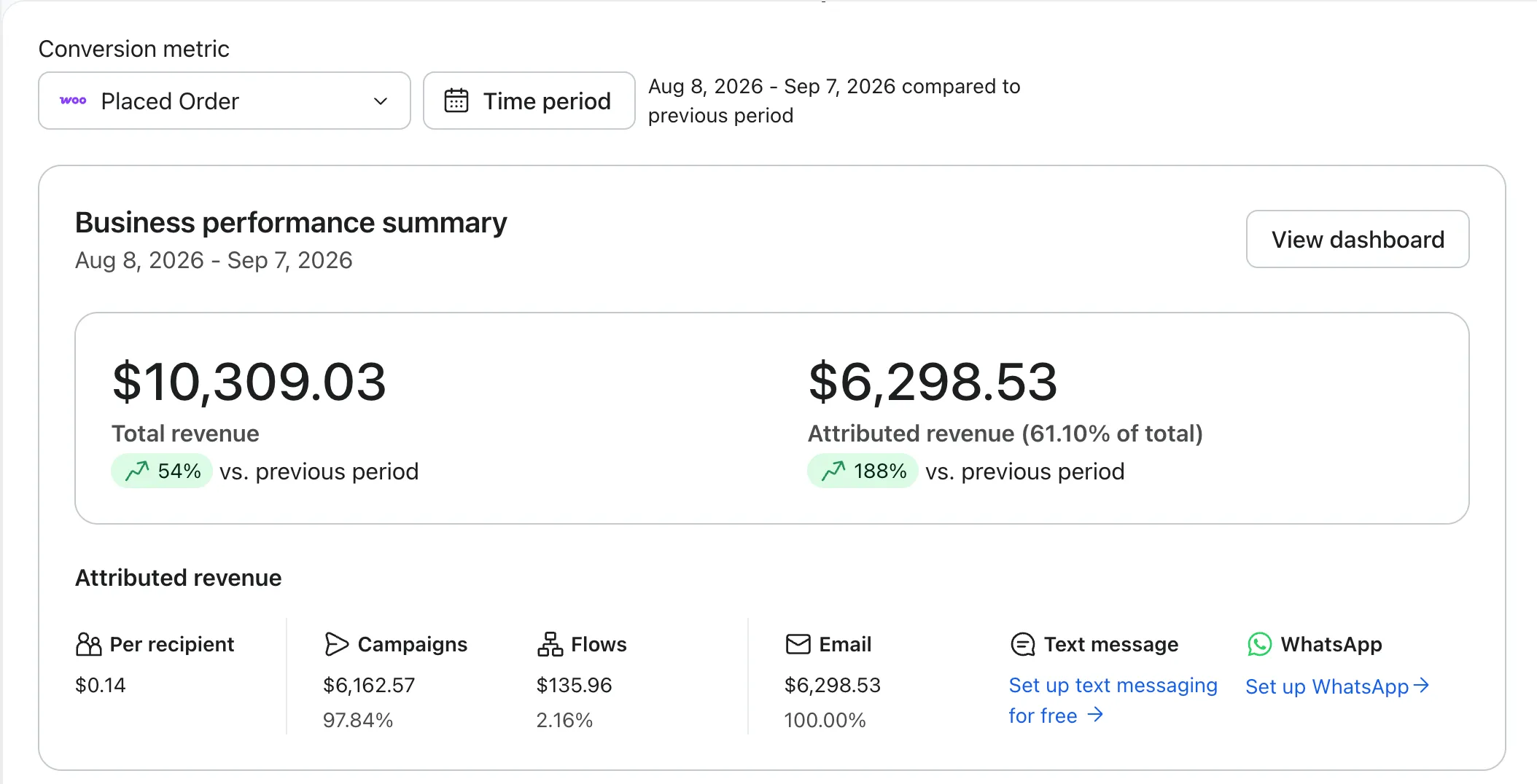 A Klaviyo business performance summary for a client email program, attributed revenue up 188% against the prior period, 61% of total revenue from email.